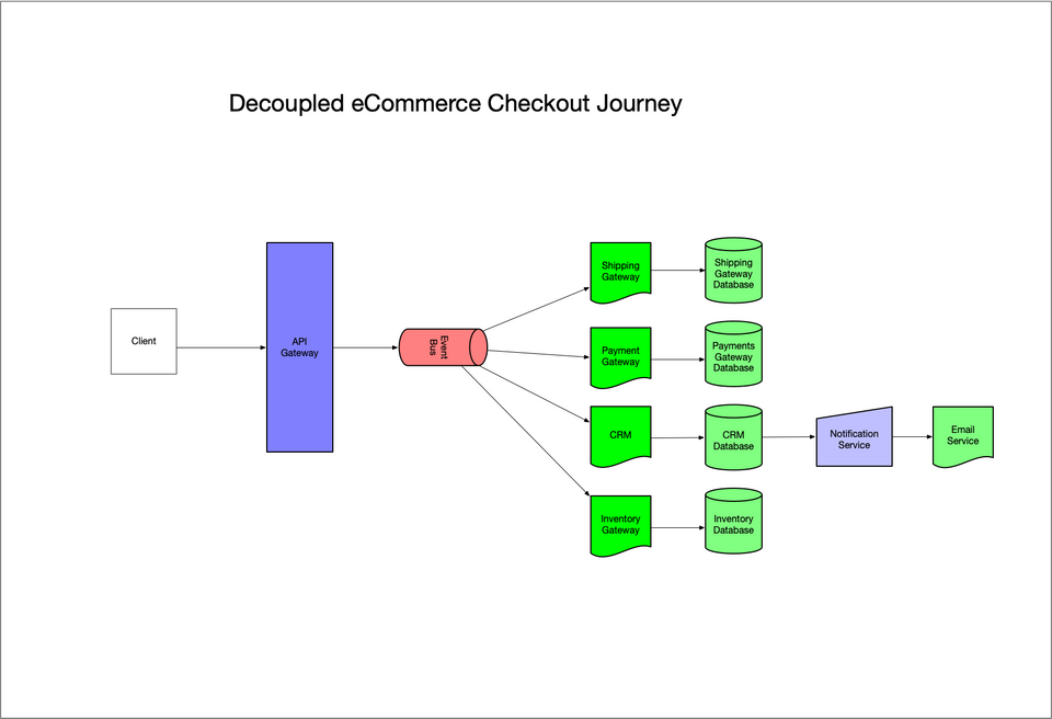 Architecture Decoupled eCommerce Checkout Journey